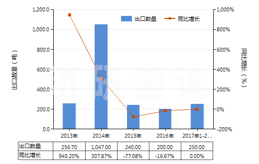 2013-2017年2月中國主要含鋁的礦渣、礦灰及殘渣(冶煉鋼鐵所產(chǎn)生灰、渣的除外)(HS26204000)出口量及增速統(tǒng)計